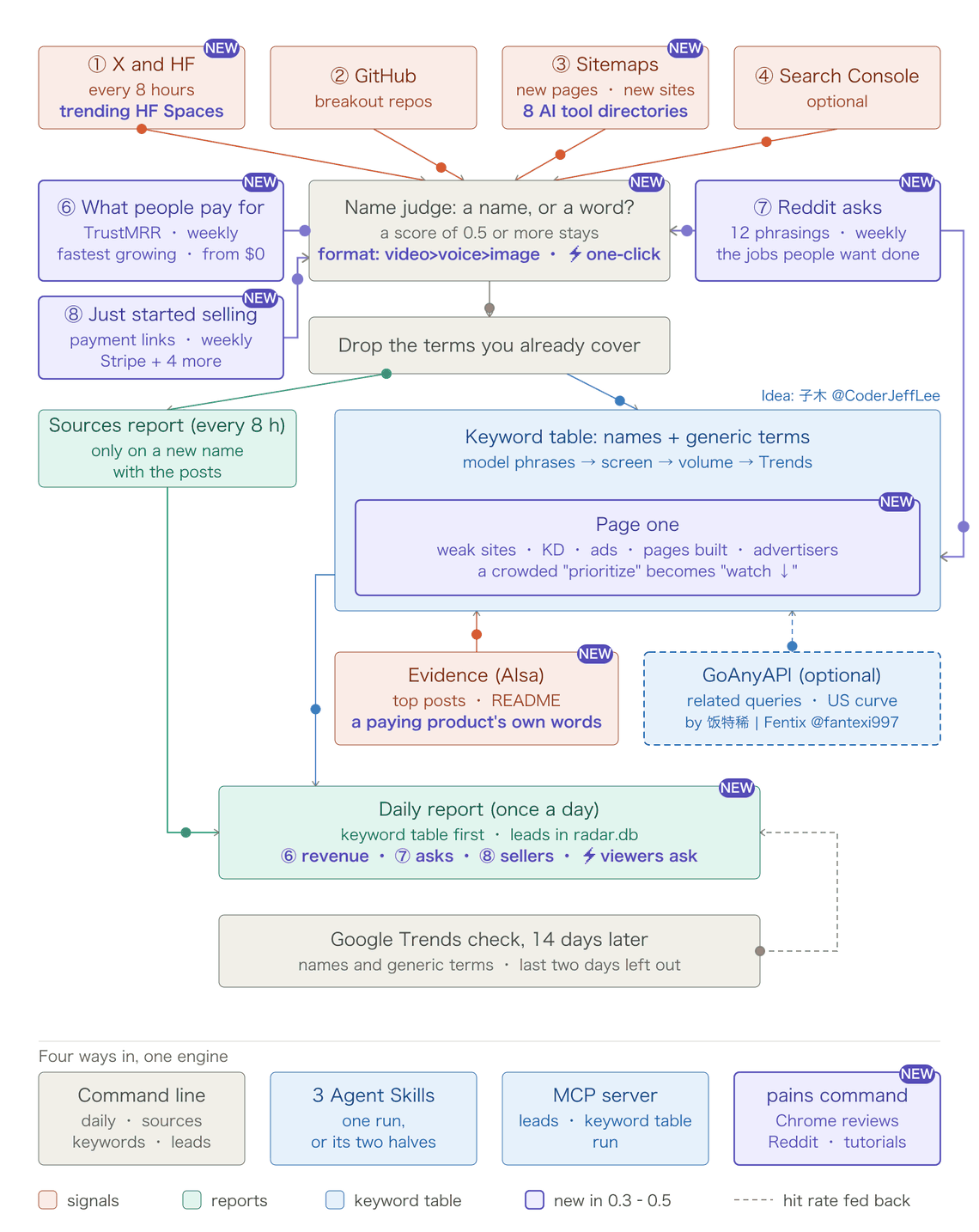How the radar works: six signals, a name judge, the keyword table with its page-one check, a daily report and a 14-day check; used from the command line, three Agent Skills, an MCP server or the pains command. What 0.3 to 0.5 added is purple and tagged NEW